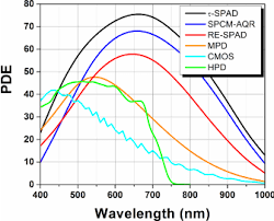 A detector is not capable of collecting all the photons and convert them to this is known as dark current. Photon Detection Efficiencies Pde Of Spad Detectors Manufactured With Download Scientific Diagram