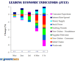 leading economic indicators pretty chart bad news the