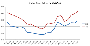 China Steel Prices Archives Steel Aluminum Copper