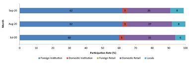 Bursa malaysia is home to some of the largest company globally in specific industries. Performance And Key Highlights Of Bursa Malaysia Derivatives Bmd Products In Q3 2020