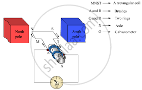 Dc generator diagram construction of dc generator | working principle of dc generator. Explain The Construction And Working Of The Following Draw A Neat Diagram And Label It Electric Generator Ac Science And Technology 1 Shaalaa Com