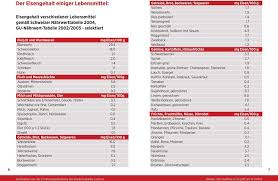 Informationsbroschure Fur Patientinnen Ernahrung Bei Eisenmangel Pdf Free Download Eisen in pflanzlichen & tierischen lebensmitteln. informationsbroschure fur patientinnen