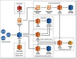 Iot applications collect information, process it and send messages in javascript object notation (json). Iiot Anwendungsentwicklung Mit Cloud Diensten Digikey