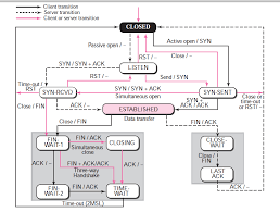 Image result for TCP state transition