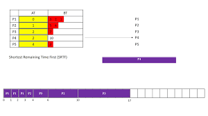 shortest remaining time first srtf