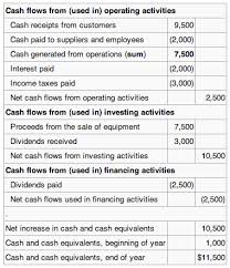Here we discuss personal finance types, process & strategies along with personal finance refers to managing the financial activities like investment, budgeting, saving, risk allocation, mortgages and includes personal banking, planning for a future. The Statement Of Cash Flows Boundless Accounting