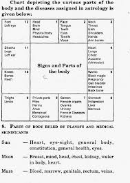 Astrology Medical Astrology And Diseases Remedies Mantras Jyotish Vedic Jyotish Tantra Yantra And As Medical Astrology Vedic Astrology Charts Jyotish Astrology The moon is particularly important in the charts of women as it represents all aspects of the female cycles and motherhood. astrology medical astrology and