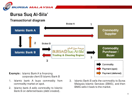 Initiated as a national project, bsas exhibits the collaboration of bank negara malaysia (bnm), securities commission malaysia (sc), bursa malaysia berhad (bursa malaysia) and the industry players in support of the malaysia international islamic finance centre (mifc) initiative. Ppt Oic Members State Stock Exchanges Forum Powerpoint Presentation Id 1692219