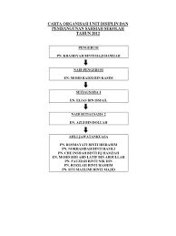 Jangan rotasi kepsek dan pengawas sekolah karena kepentingan politik. Carta Organisasi Unit Disiplin Dan Pengawas Sekolah 2012