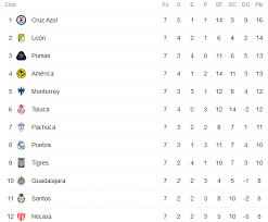 Check spelling or type a new query. Liga Mx Tabla General De Posiciones Jornada 7 Del Apertura 2020