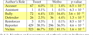 We did not find results for: Pdf Understanding And Fighting Bullying With Machine Learning Semantic Scholar
