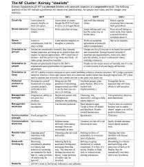 nf personality types chart infj intp mbti infp