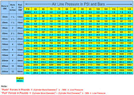 Force Charts For Model Imh Model Ilm Cylinders