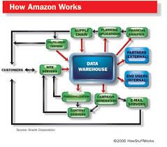 Amazon Technology