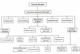 Security Department In Hotel Organizational Chart Www