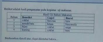 Jika sebelum dipanaskan berwarna hijau tosak atau biru dan setelah di panaskan berubah menjadi warna merah bata, atau coklat, maka bahan makanan tersebut mengandung glukosa. A Bahan 1 Mengandung Amilum Glukosa Dan Bahan 4 Mengandung Proteinb Bahan 2 Mengandung Brainly Co Id