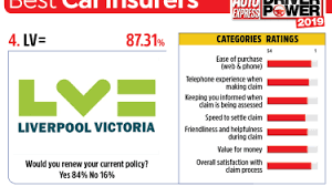 Driver Power 2019 We Reveal The Best Car Insurance Companies Carbuyer