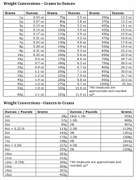 Weight Conversion Charts Ounces Grams Pounds Free