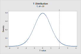 How T Tests Work T Values T Distributions And