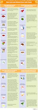 The Ultimate Zero Carb Foods List To Keep You In Ketosis