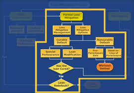 Loss mitigation prescribed set of default workout options that allow lenders to effectively work with delinquent fha borrowers to find solutions to avoid foreclosure. Flash Template Full Screen Animation