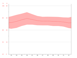 Ho Chi Minh City Climate Average Temperature Weather By