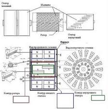 Muammer Yildiz Generator Based On Tesla Free Energy Encyclopedia Of Safety Geradores Eletronica Motor