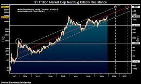 So far, it is the cryptocurrency with the highest market capitalization. Bitcoin 47k If 2017 High Is Breached Bloomberg Intelligence Analyst Says Headlines News Coinmarketcap