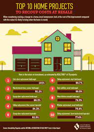 Find out if you can a. Home Improvement Projects That Pay Off