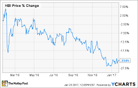 why hanesbrands inc stock dropped 23 last year the