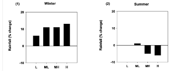 Bar Charts Showing The Percentage Change In The Rainfall