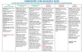La tabella qui riportata, scaricabile gratuitamente cliccandoci sopra, è un documento prezioso da tenere in vista nelle nostre cucine. Cibi Acidi E Cibi Alcalini Rimedi Di Nonna Semplici E Naturali