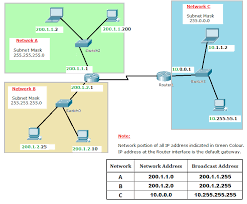Ip Address Classes And Ranges Explained With Subnet Mask