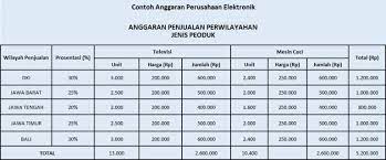 Apa itu anggaran penjualan ? Anggaran Pengertian Fungsi Manfaat Tujuan Jenis Contohnya