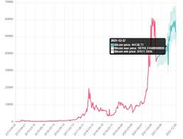 It is possible for bitcoin to reach the moon. Y6vba88kw9lcm