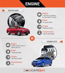 The detailed car comparison of honda city and toyota vios, based on price, specifications & other features is shown below. Toyota Vios Vs Honda City Two Sedans One Battle Field Zigwheels