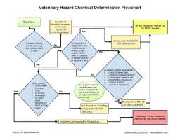 Which Chemicals Are Hazardous