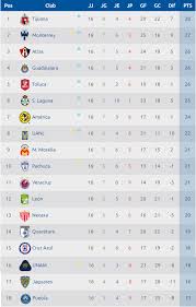 Inténtalo de nuevo más tarde. Tabla General Liga Mx Clausura 2018 Jornada 12 D Liga Mx