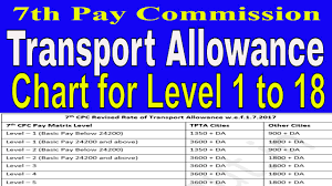 7th Pay_rates Of Transport Allowance Chart 7th Pay Commission For All Levels Govt Employeees