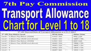 7th pay_rates of transport allowance chart 7th pay commission for all levels govt employeees