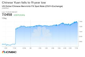 yuan sinks past seven against the dollar to over decade low