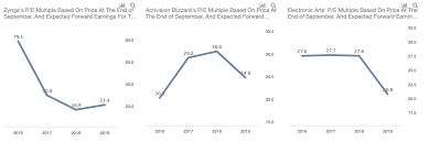 Is There Any Room For Zyngas Stock Price Growth Trefis