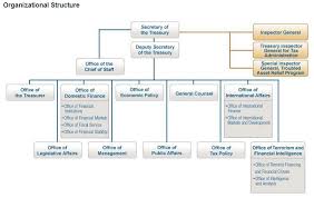 File Organization Of Us Dept Of The Treasury Jpg Wikimedia