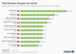 chart the richest people on earth statista