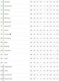 Classificação de brasileirão serie a. Confira A Classificacao Da Serie A Atualizada