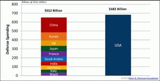 chart u s defense spending vs other countries