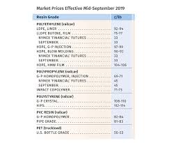 Prices For Nearly All Volume Resins Down Plastics Technology