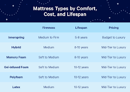 How did king size beds keep in mind that as many as 21% of king mattresses range between $600 and $899, according to the. Different Types Of Mattresses Explained Casper Blog