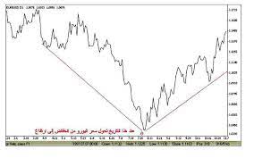 الرسم البياني الخطي liner chart وهو الرسم البياني الذي يعبر فية عن سعر العملة على شكل خط تمثل كل نقطة سعر إغلاق العملة لكل فترة chart line chart forex