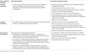Table of contents qualitative research guidelines: Plos One Barriers To Utilization Of Childbirth Services Of A Rural Birthing Center In Nepal A Qualitative Study